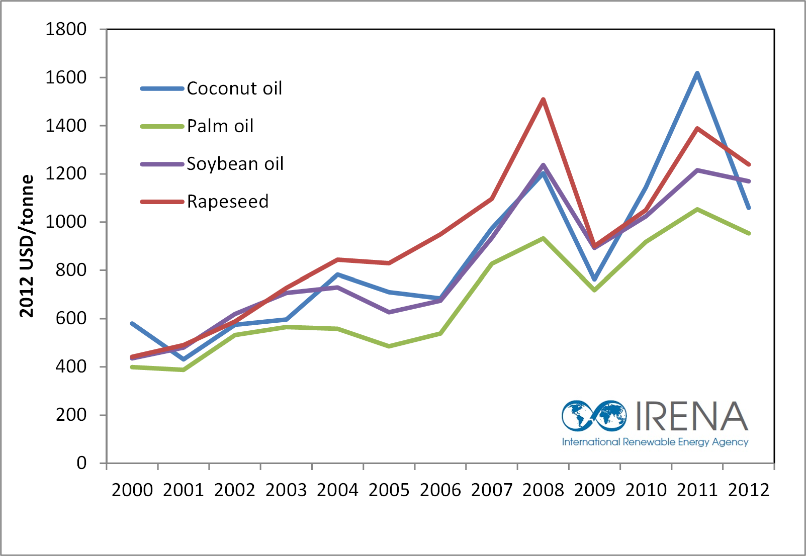 global-coconut-palm-rapseed-and-soybean-oil-prices-2000-to-2012
