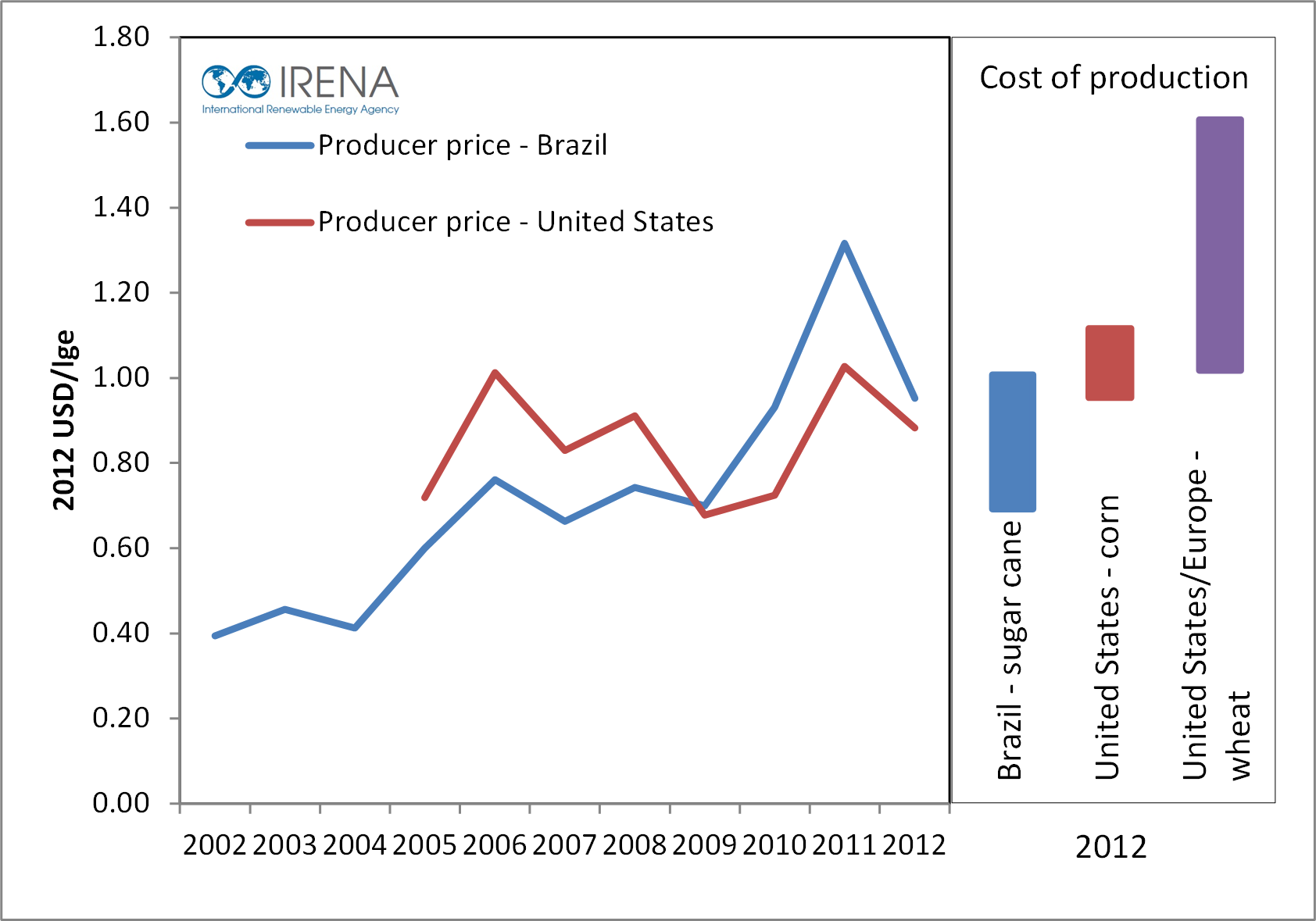 avg-producer-prices-and-estimated-cost-range-of-production-for-conventinal-ethanol-feed