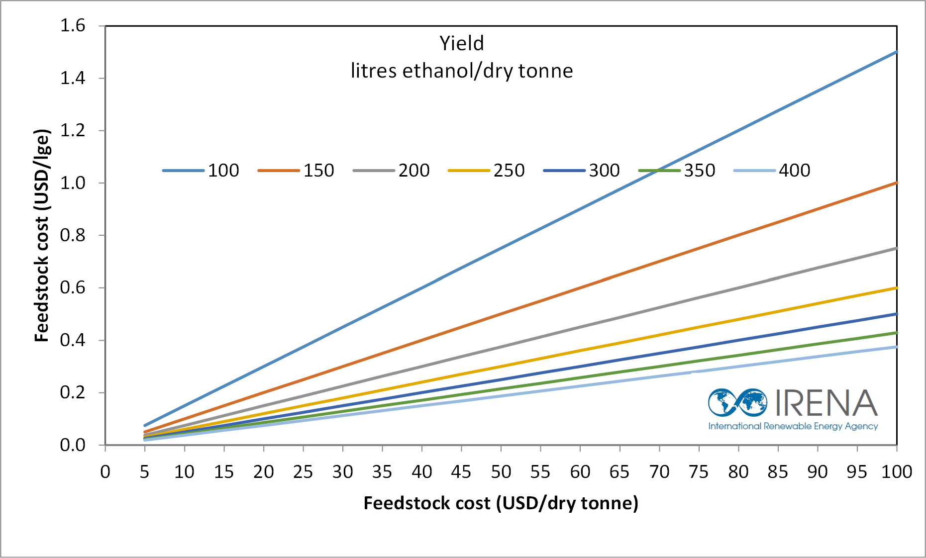 yield-vs-costs-2