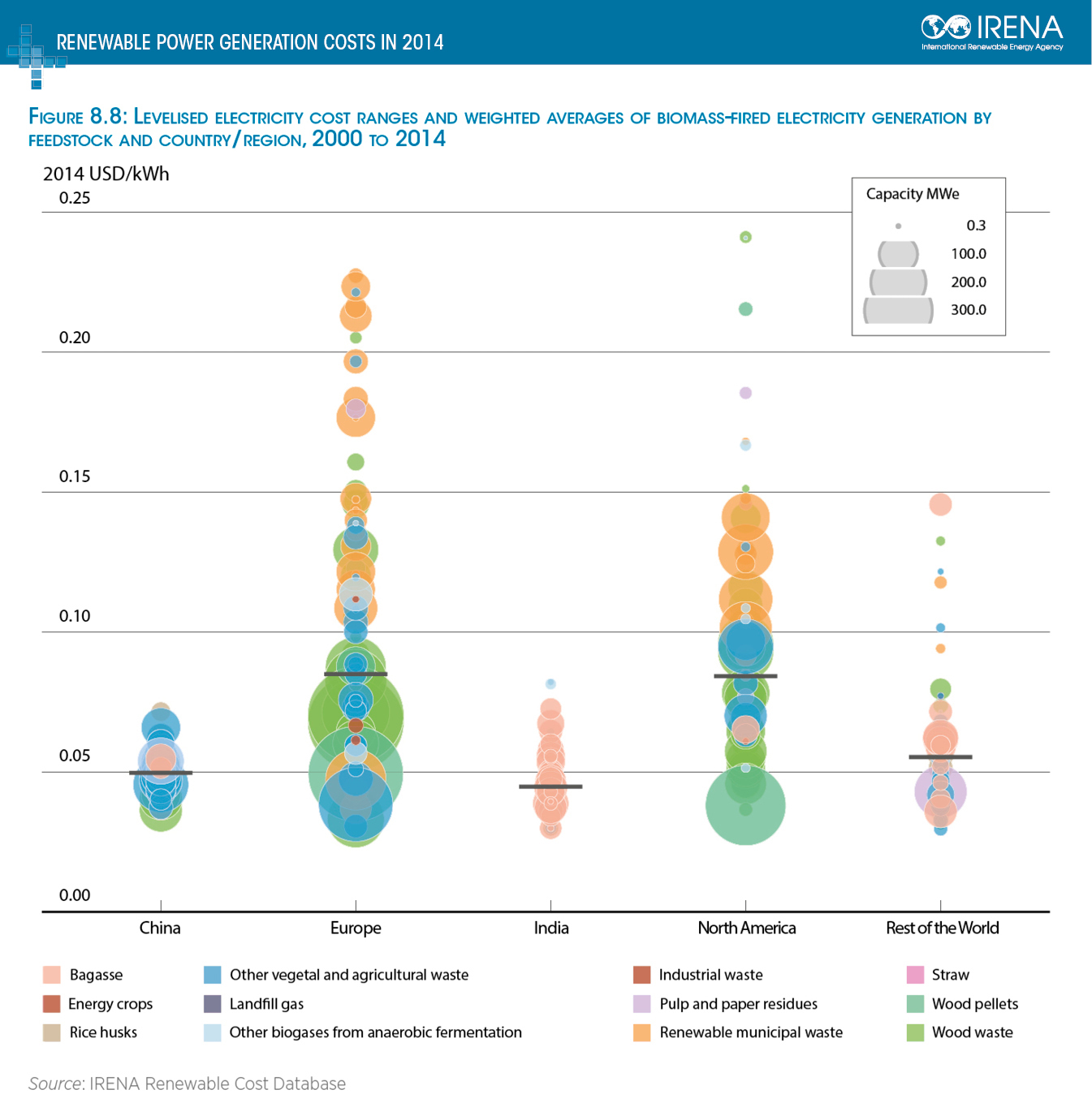 irena_costs_fig_88
