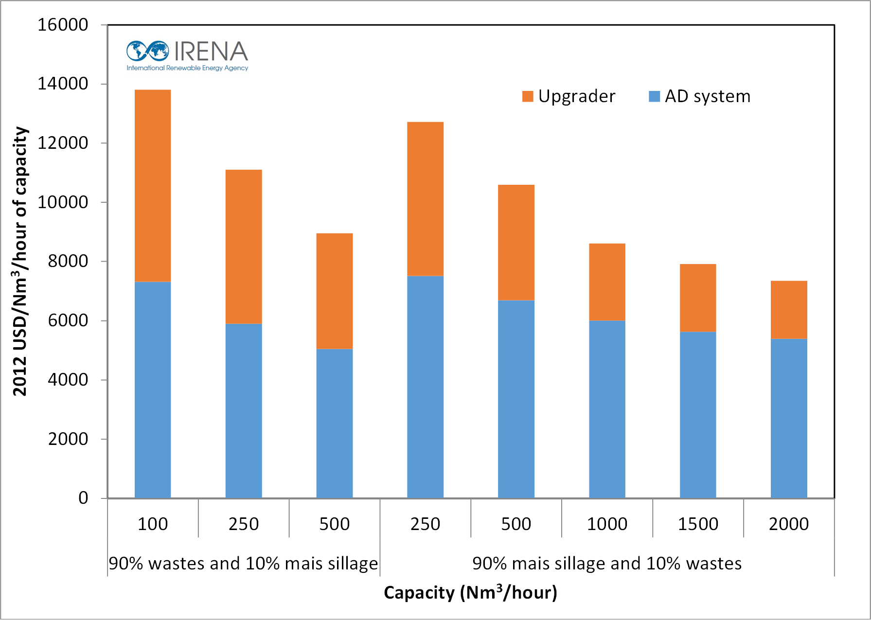 biogas-capital-costs-2