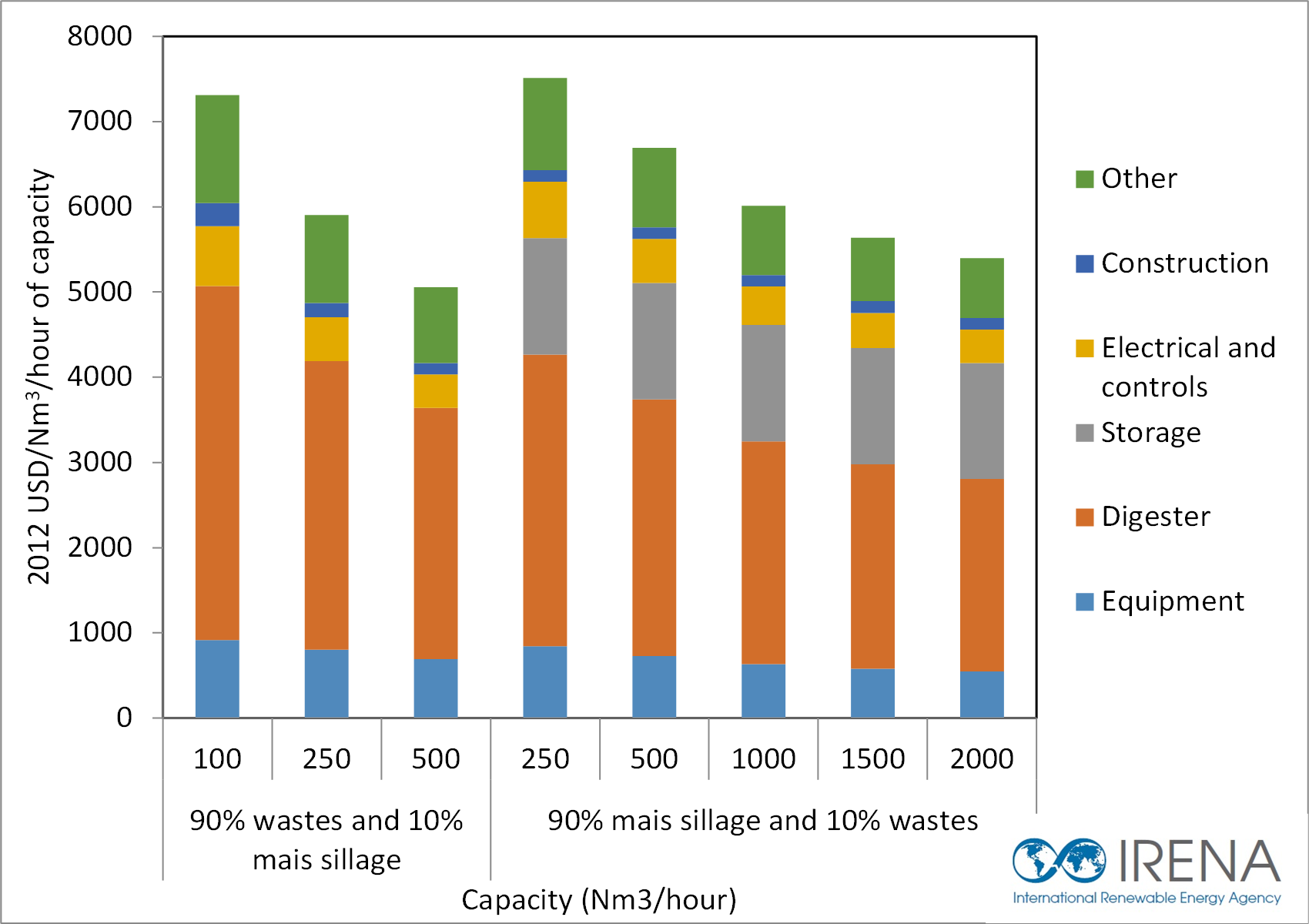 biogas-capital-costs