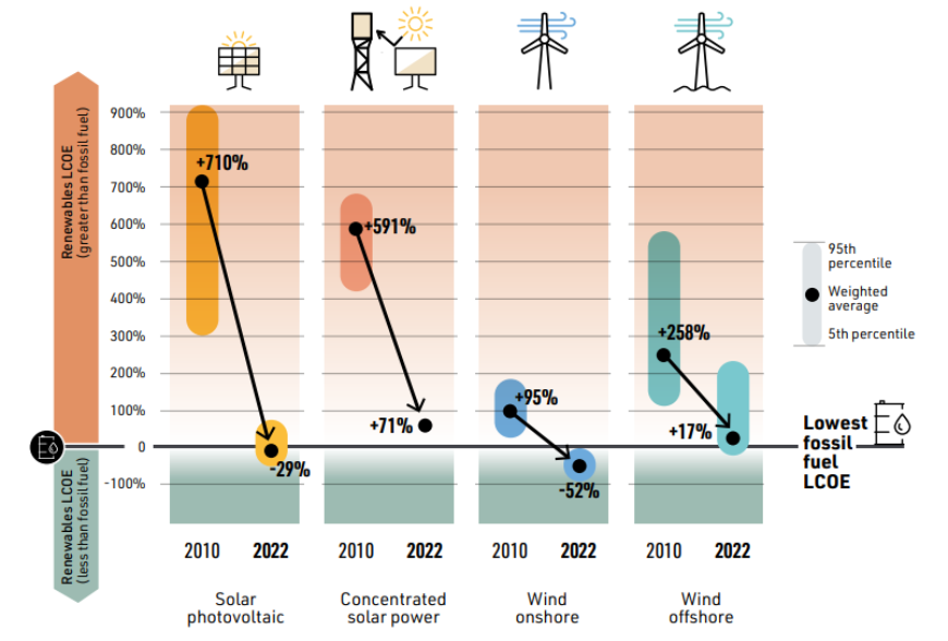COP28 Figure 3