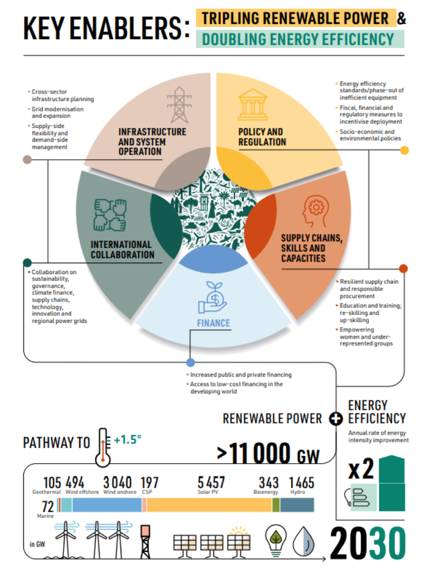 COP28 Figure 6
