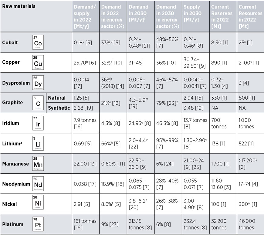 Table A1