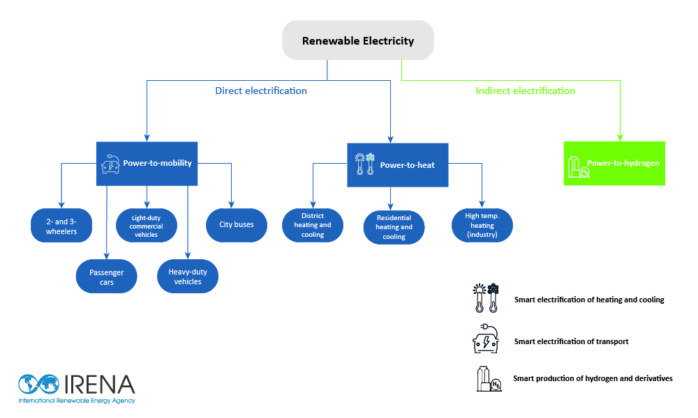 electrification