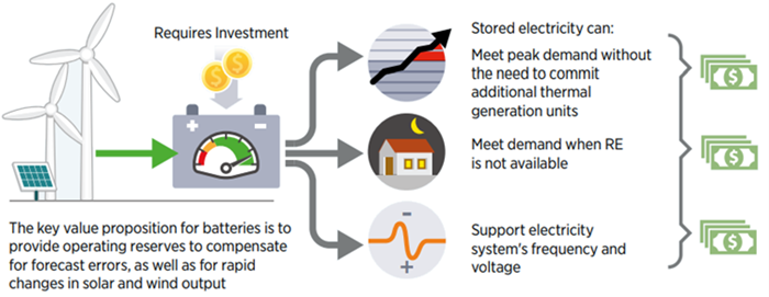battery storage