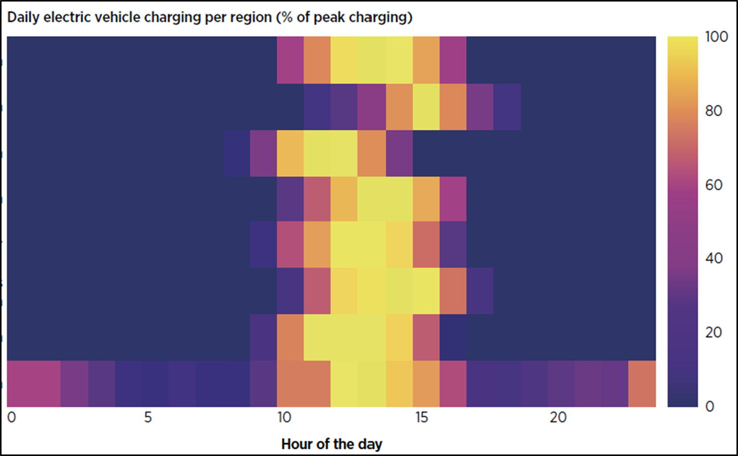 Electric vehicle smart charging for each hour of the day