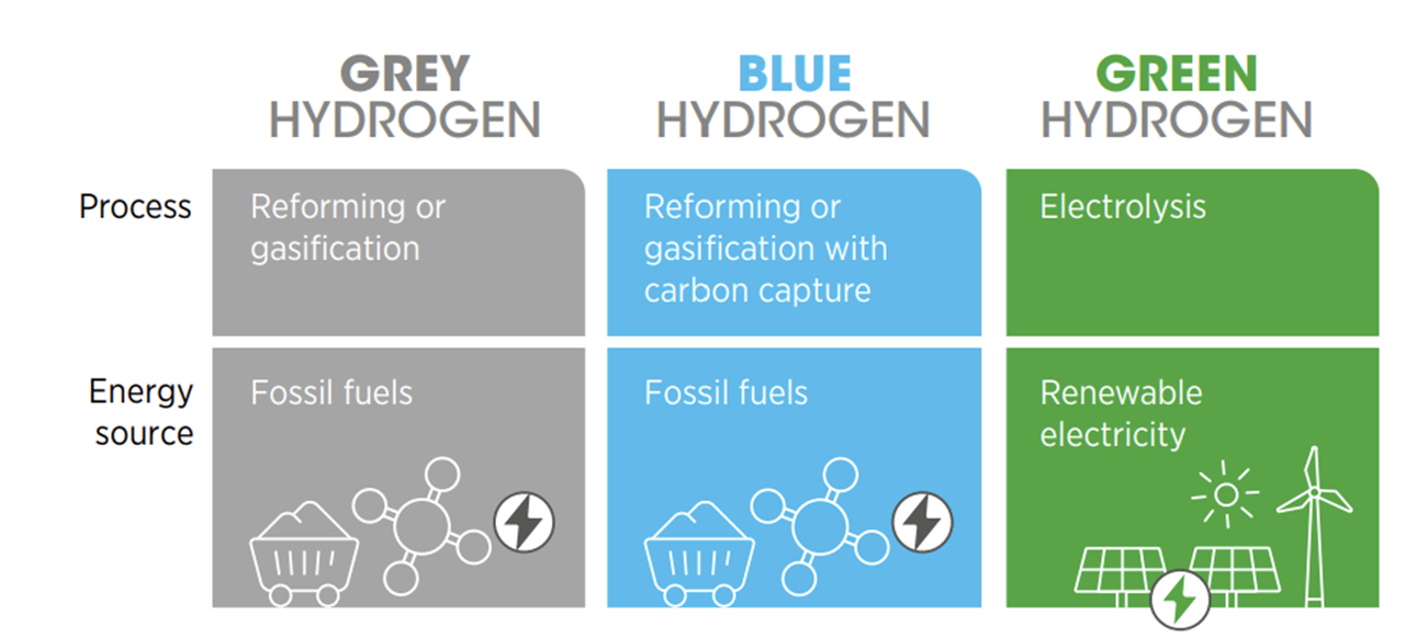 Green Hydrogen figure