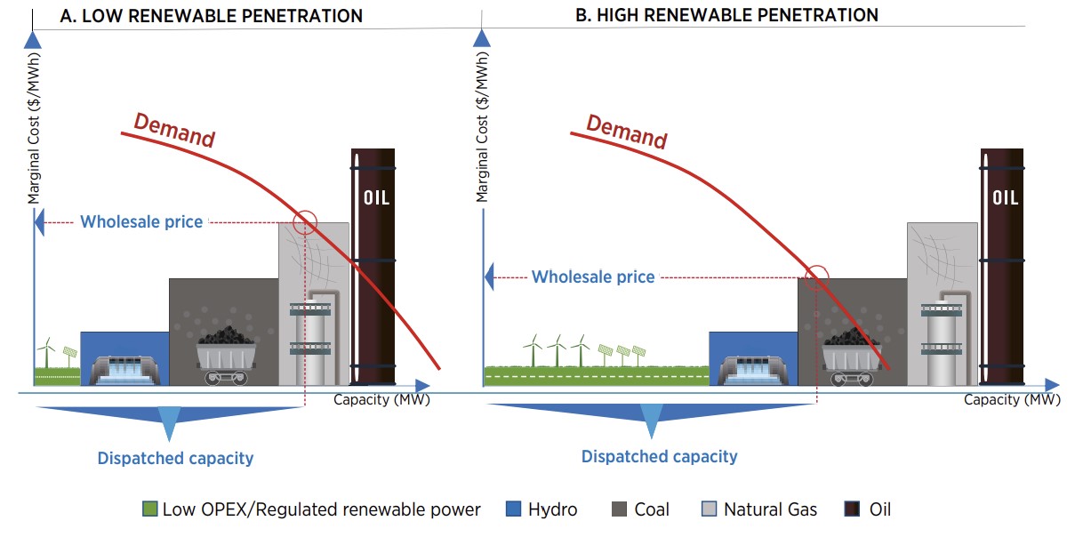 Power system structures & markets figure