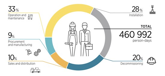Local value creation figure