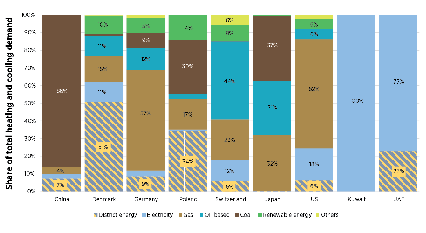  global energy for heating and cooling