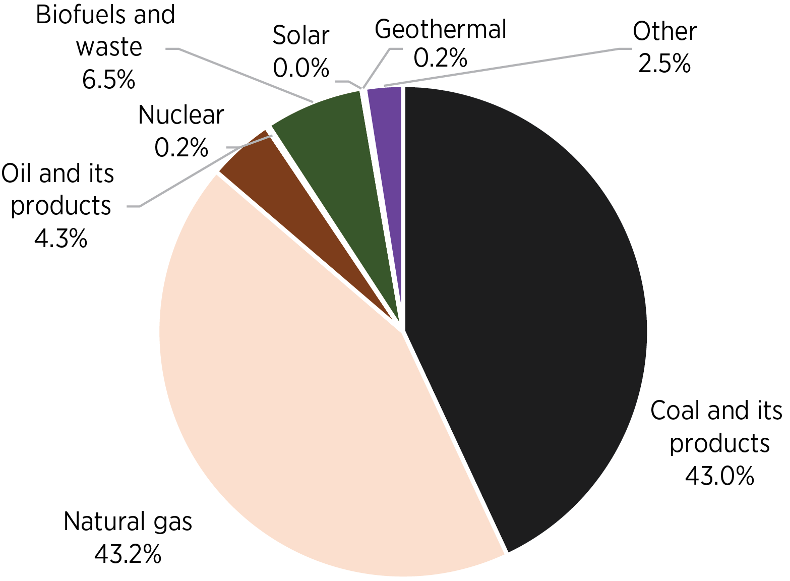  global energy for heating and cooling