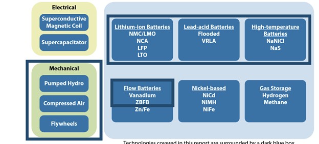 energy storage costs