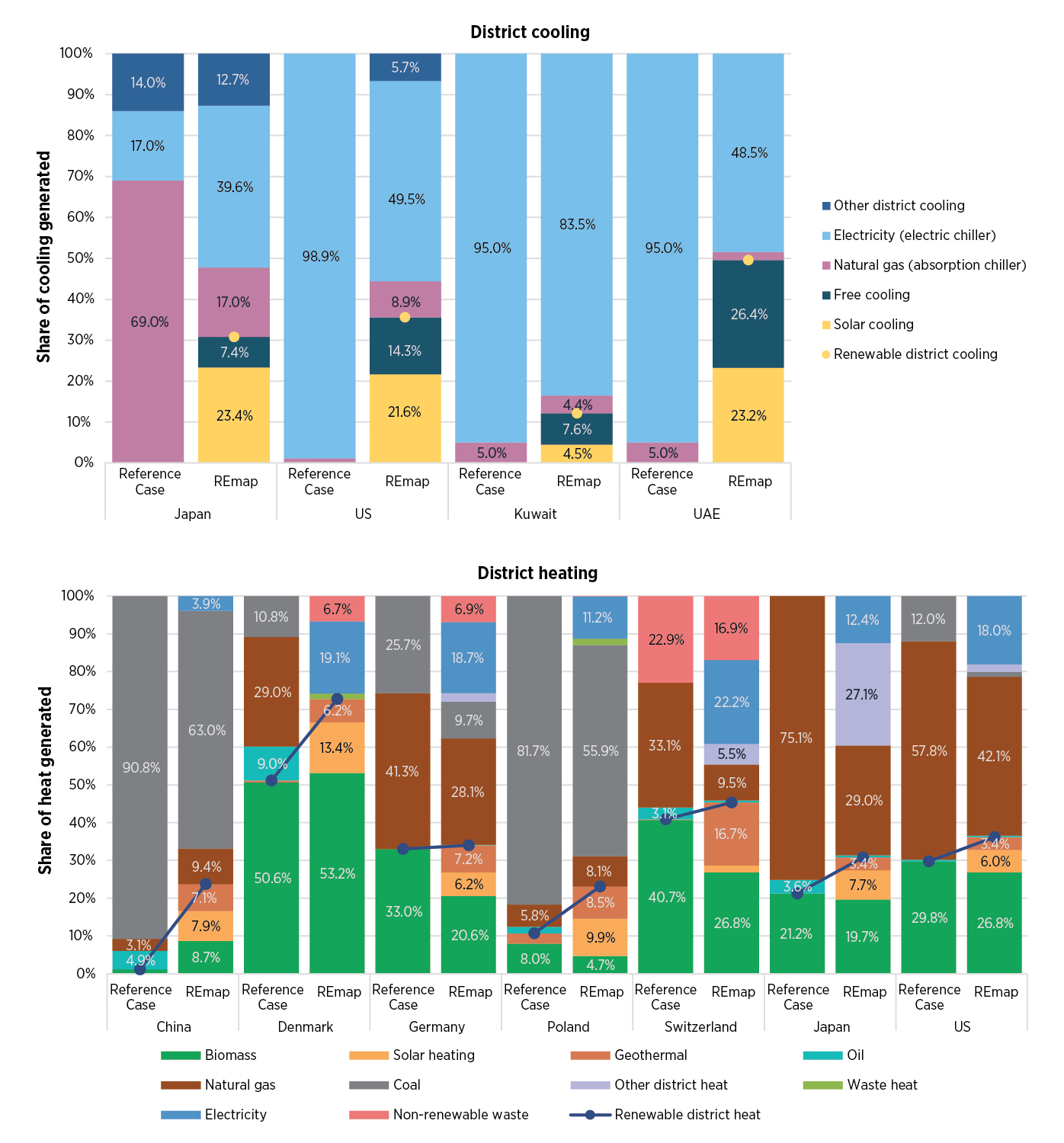  global energy for heating and cooling