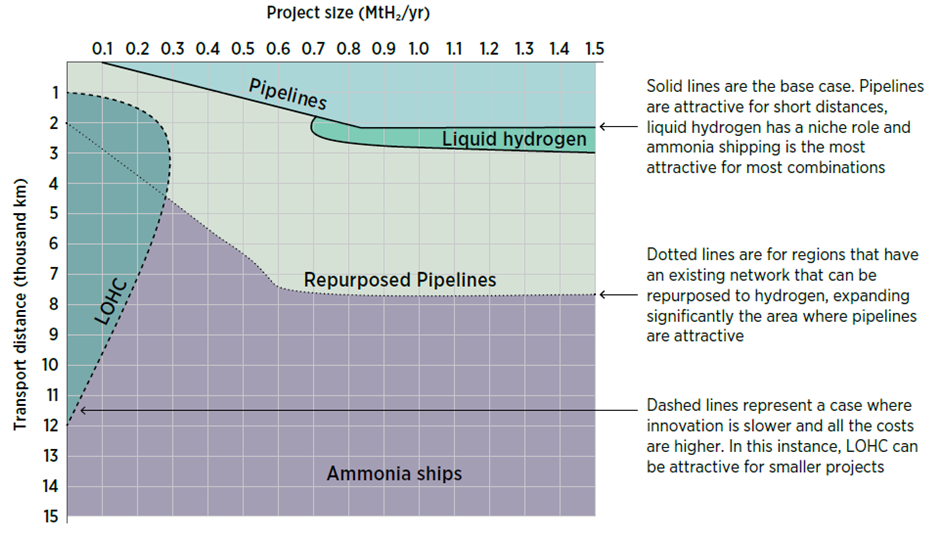 Hydrogen chart