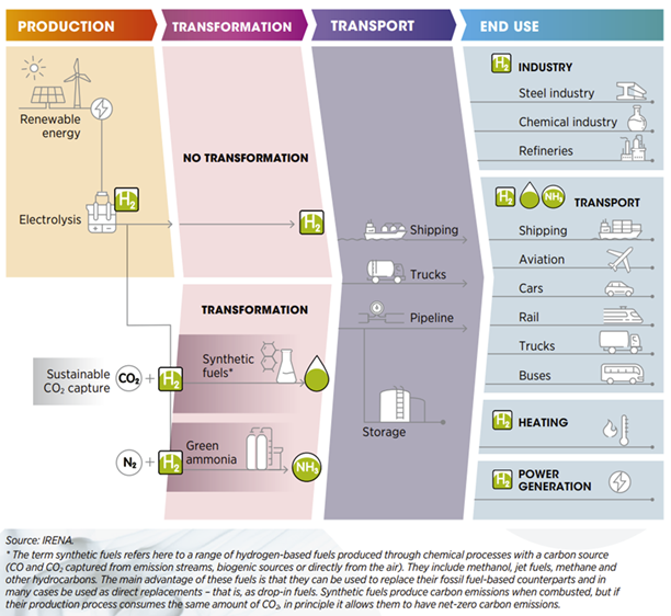Hydrogen chart