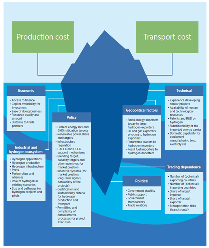 Hydrogen chart