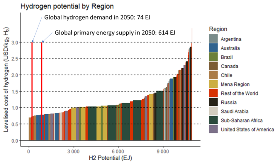 Hydrogen chart