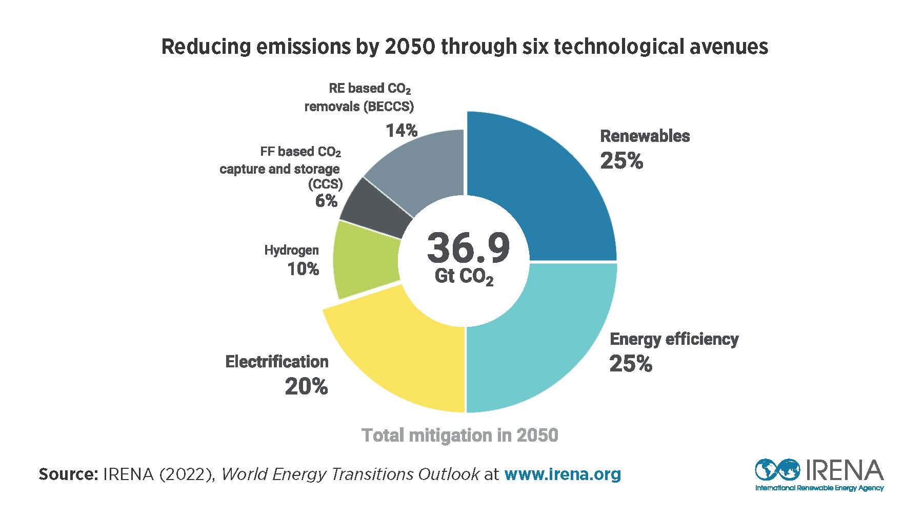 Reducing emissions chart