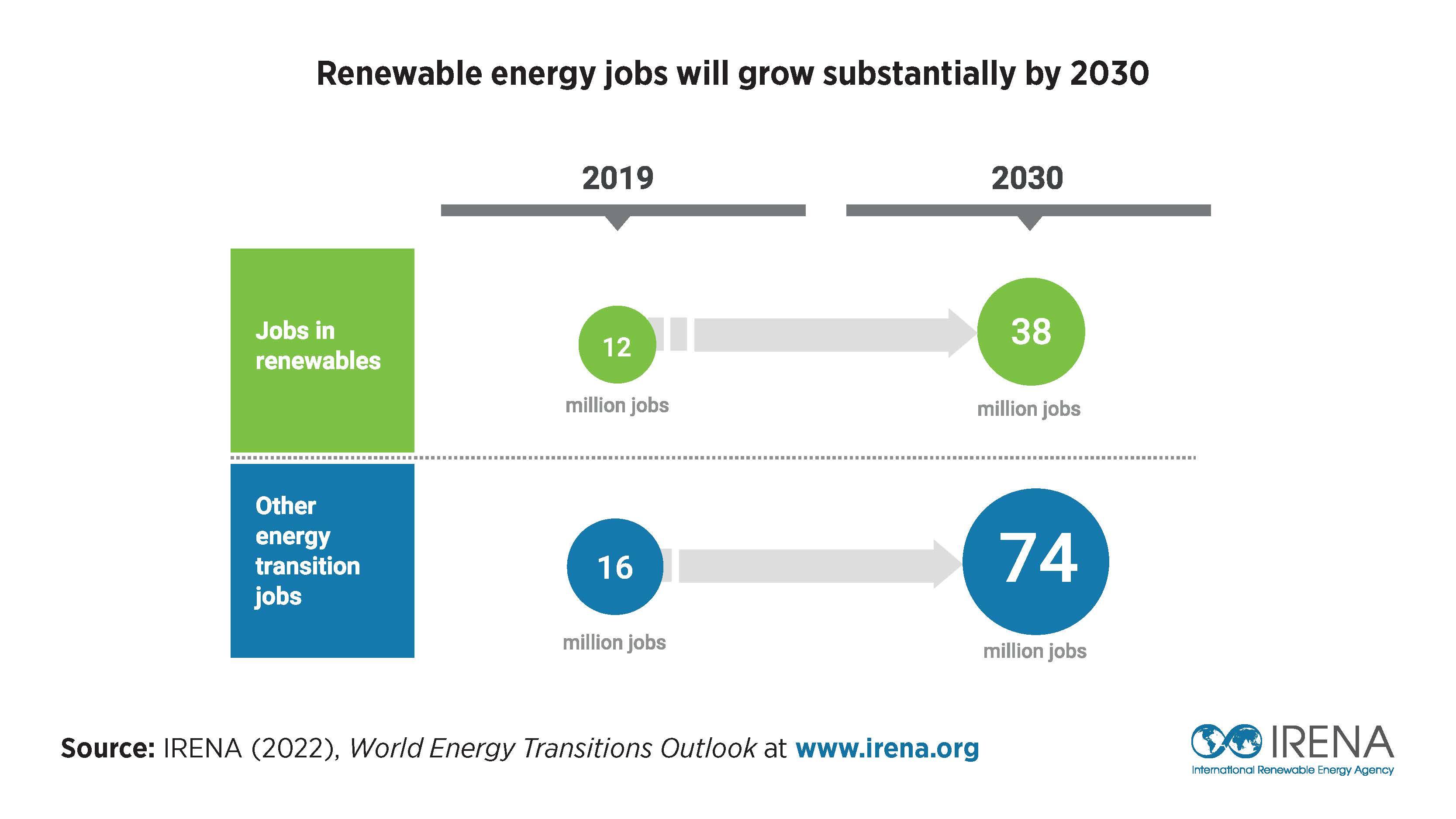 Renewable energy jobs chart