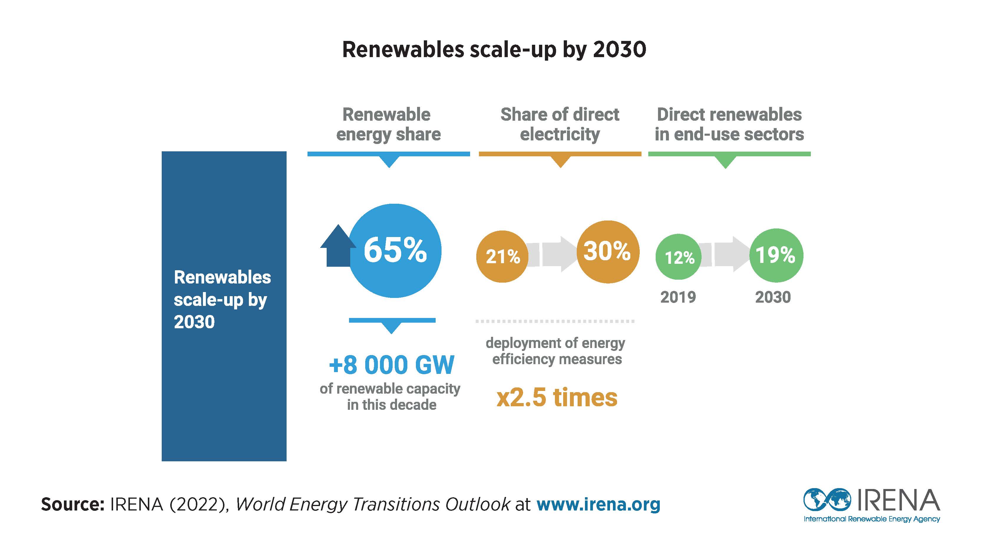 Renewables scale-up by 2030 chart