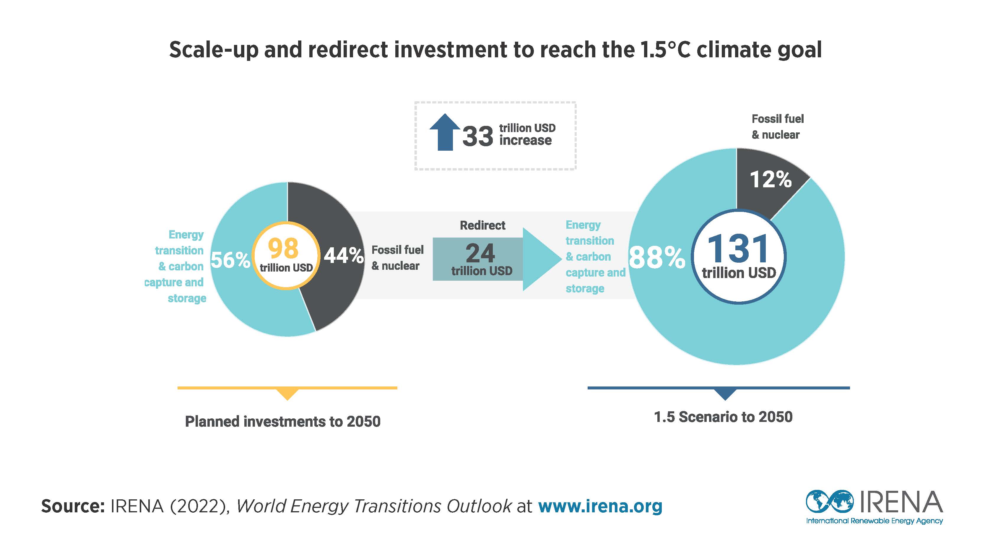 Scaleup and redirect investment to reach the 15 degree C climate goal chart