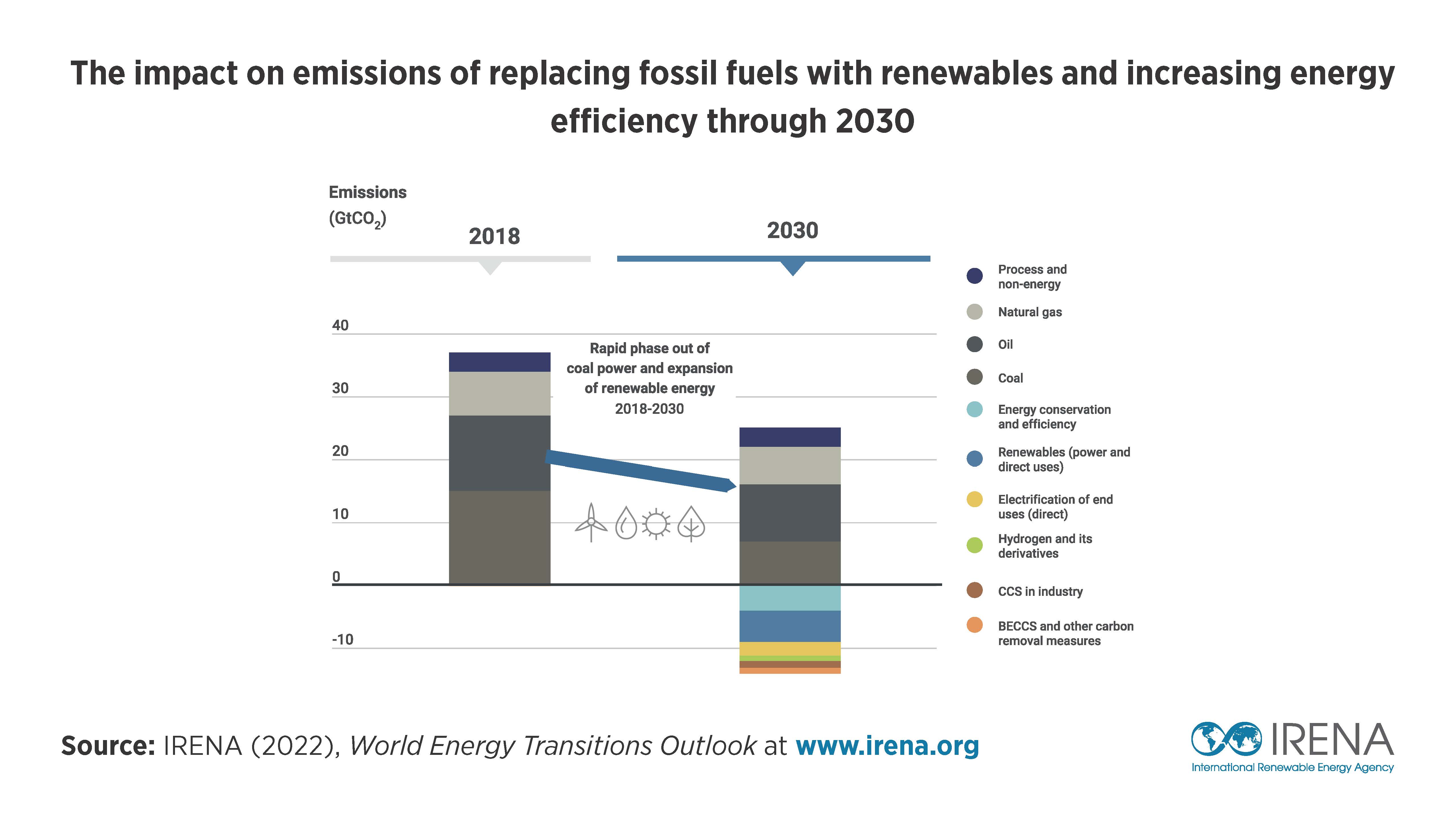 The impact on emissions of replacing fossil fuels chart